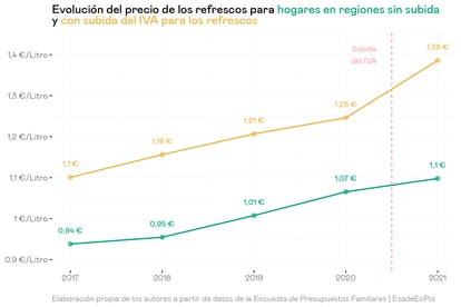 Evolución del aumento del precio de los refrescos con la subida del IVA. Se diferencia entre los territorios afectados y los no afectados