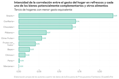 Correlación entre el gasto en refrescos y otros productos potencialmente complementarios.