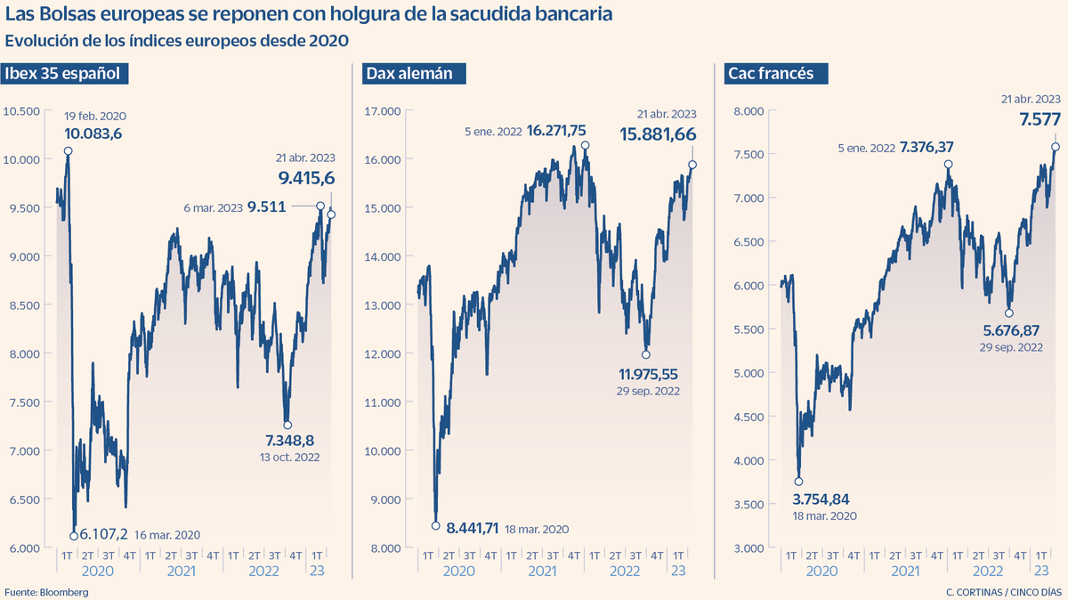 Razones por las que la Bolsa se impone a los malos augurios
