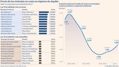 Precio de las viviendas en costa en régimen de alquiler