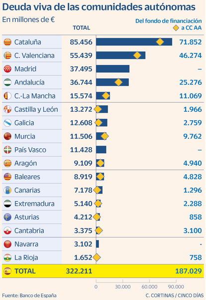 Deuda viva de las comunidades autónomas