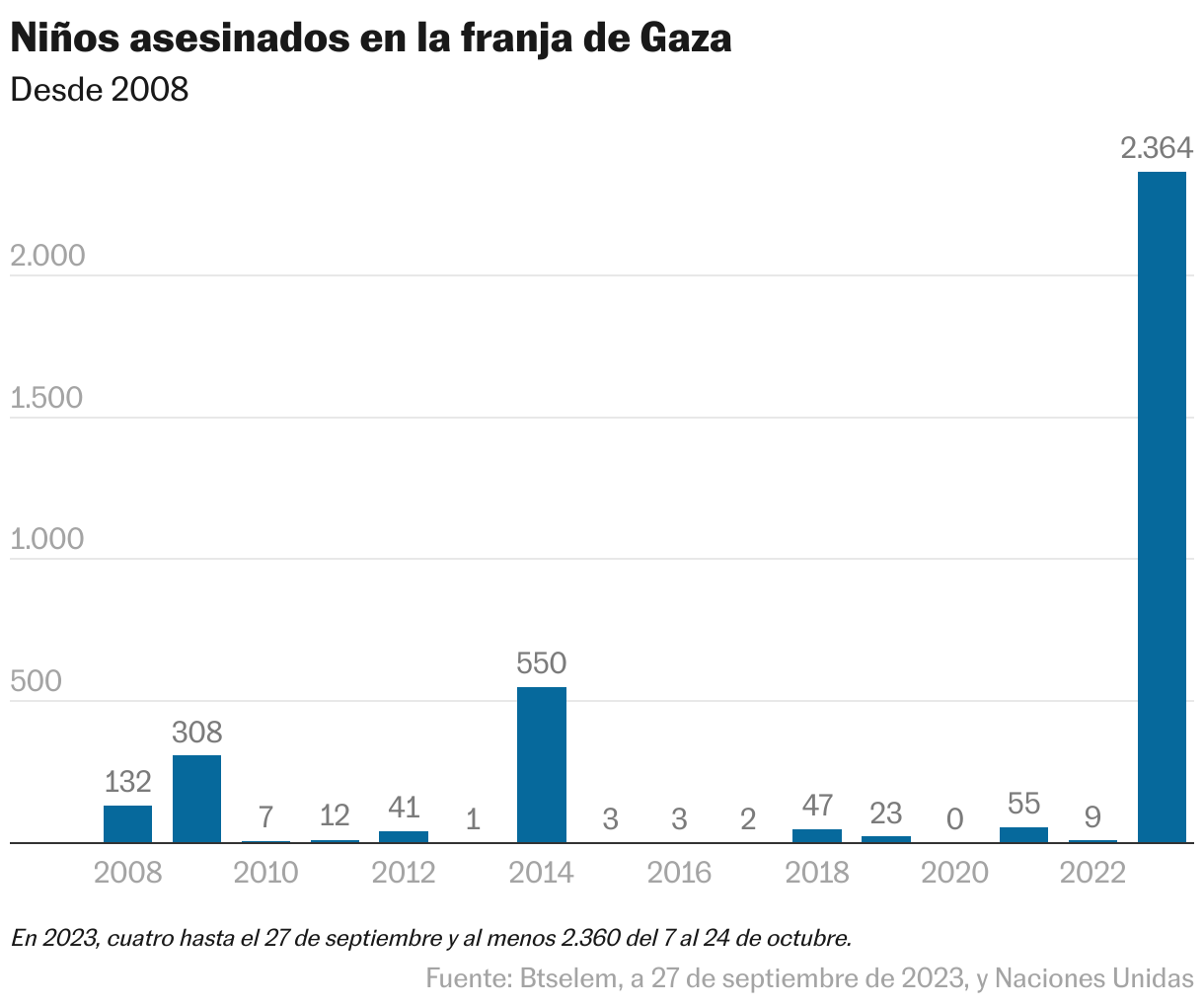 Mapas y gráficos que explican cómo evoluciona la guerra entre Israel y Gaza