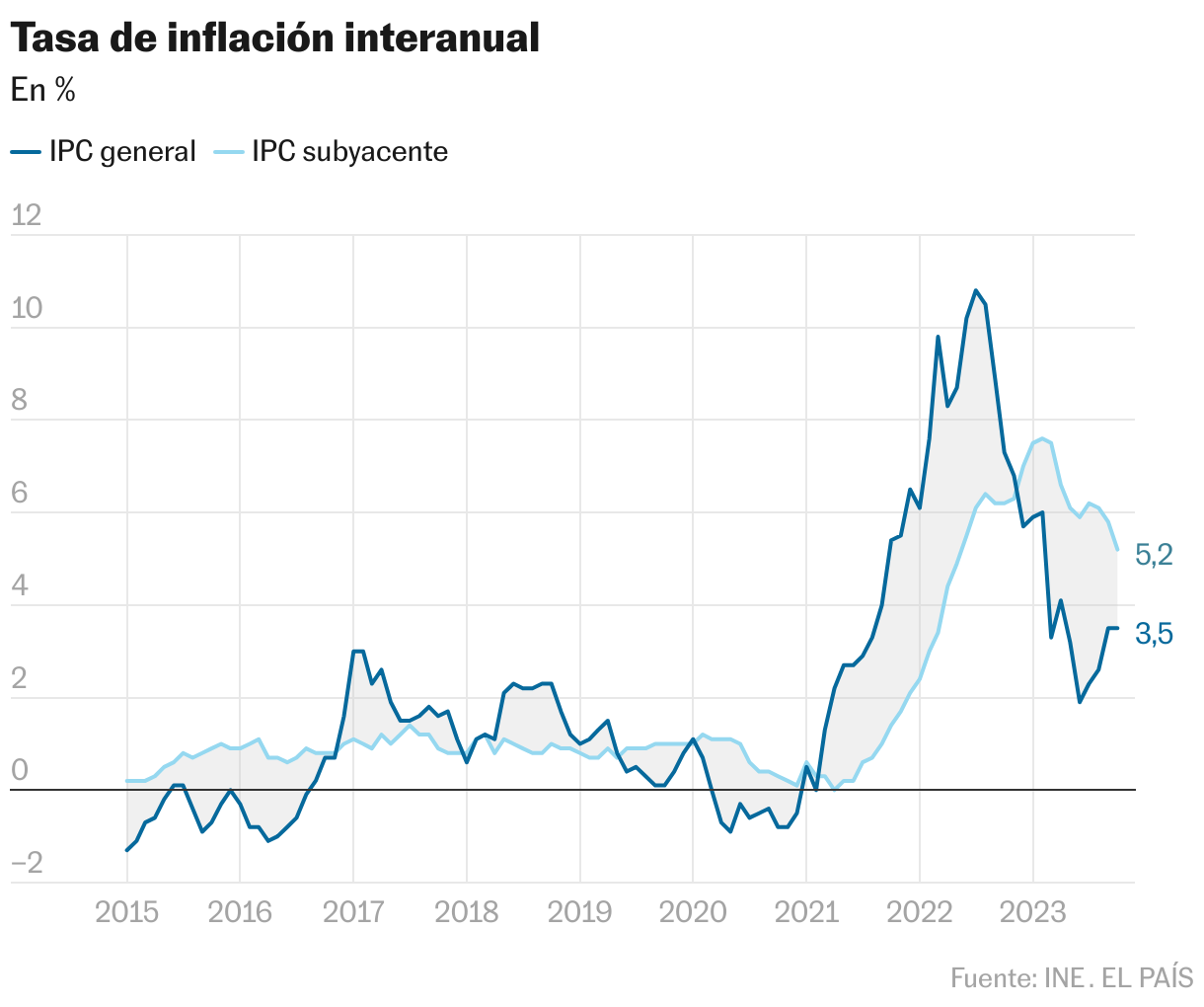 El precio de los alimentos crece menos del 10% por primera vez desde marzo de 2022