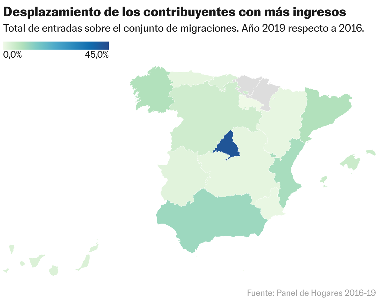 Casi la mitad de los ricos que cambian de comunidad eligen Madrid por motivos fiscales