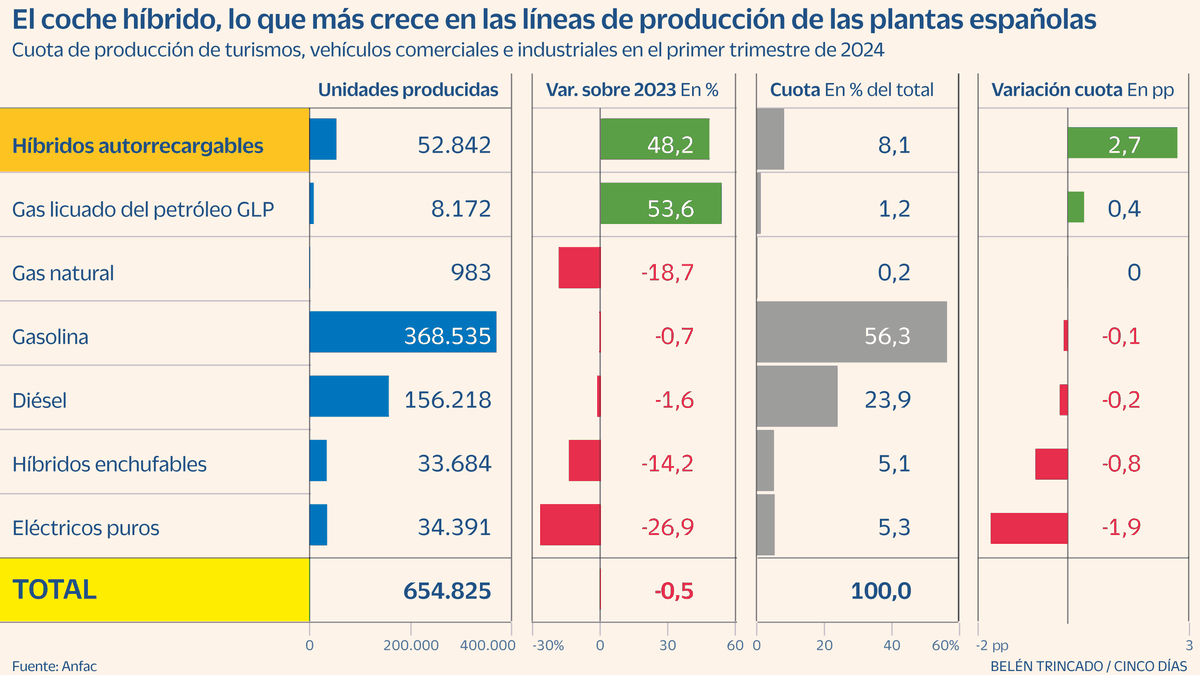 La falta de suministros vuelve a golpear las fábricas de coches españolas y frena en seco la producción