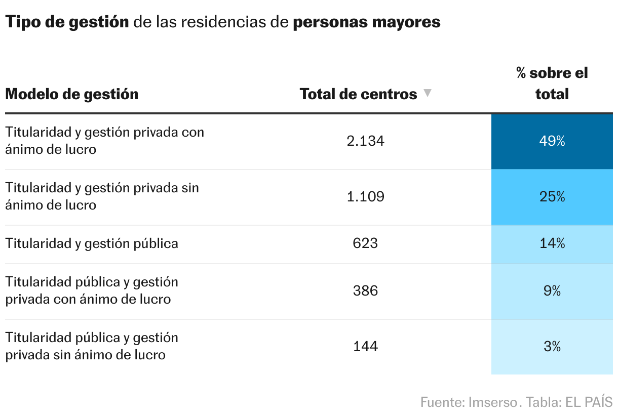 Solo el 14% de las residencias de España son de titularidad y de gestión pública
