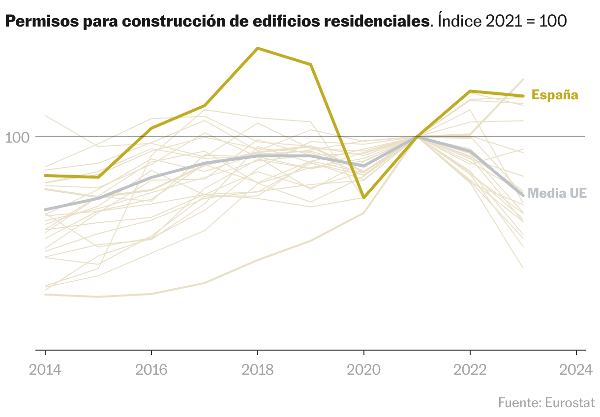 España construye un 10% de la vivienda que antes de la crisis de 2008: ¿qué pasa en el resto de Europa?