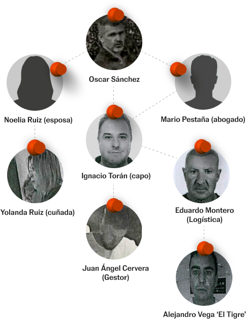Organigrama de la trama