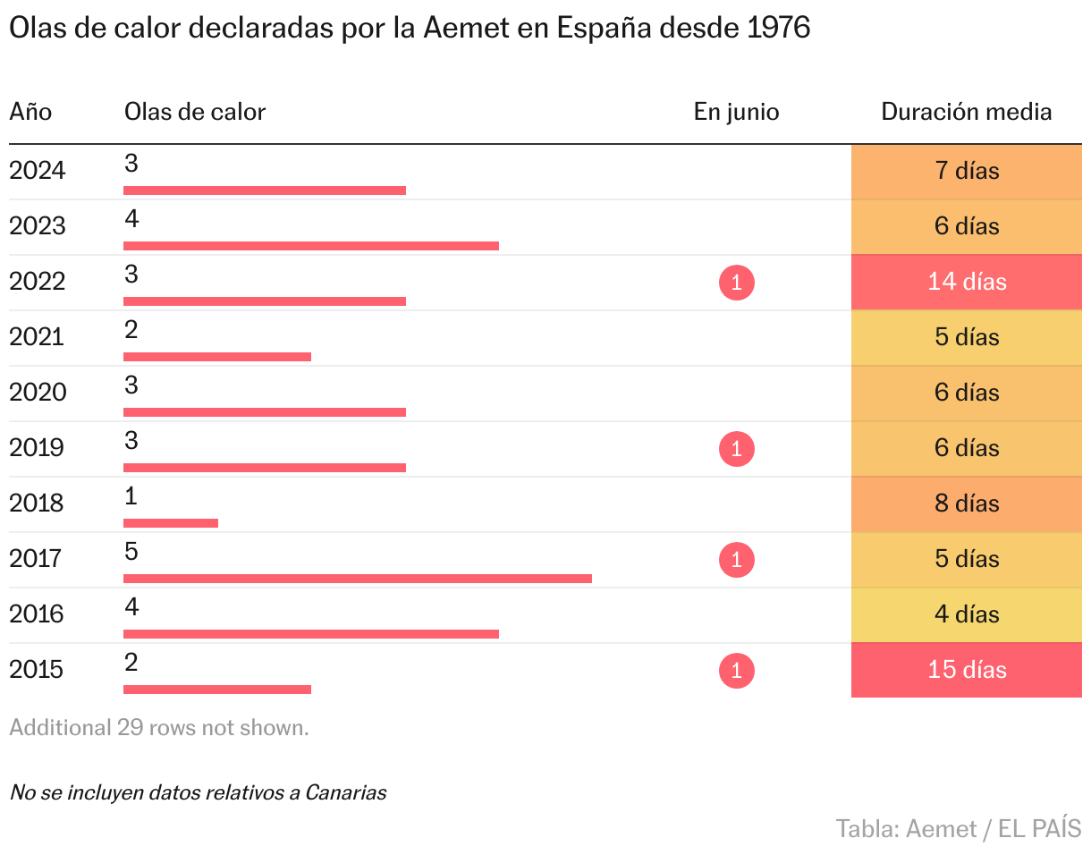La primera ola de calor arranca con el 77% de los municipios en niveles de riesgo para la salud