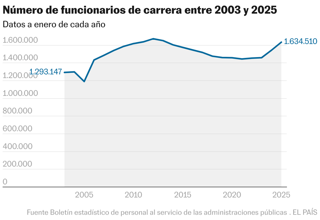 España vuelve a superar los 1,6 millones de funcionarios una década después